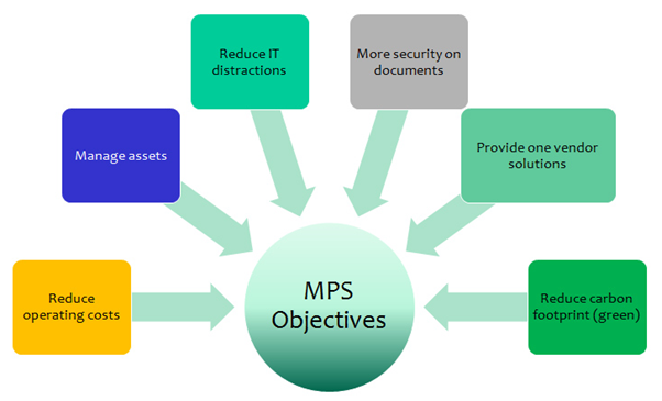 MPS Objectives