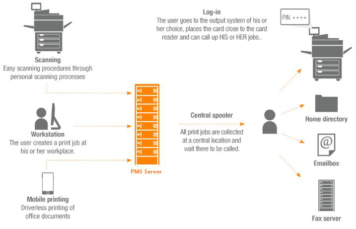 aQrate Print Management Software How it Works - Al Reyami Technologies