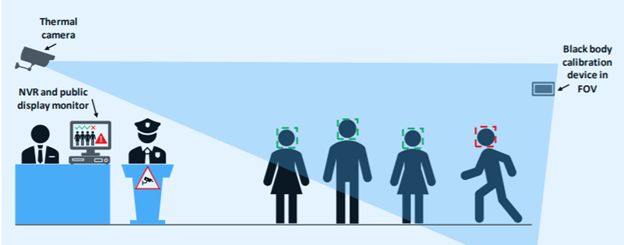 How Thermal Cameras help combat COVID-19