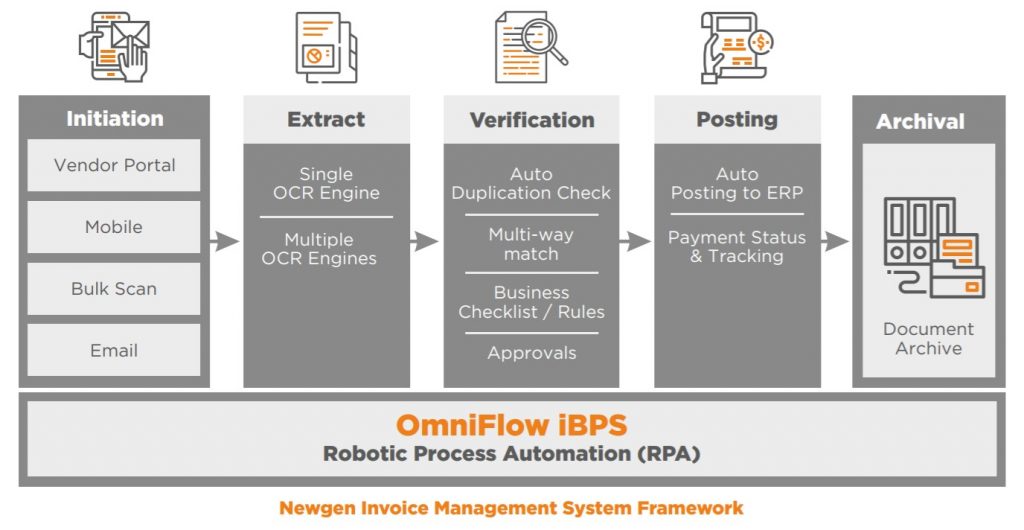 Pic7 Automating Accounts Payable with Newgen's P2P suite