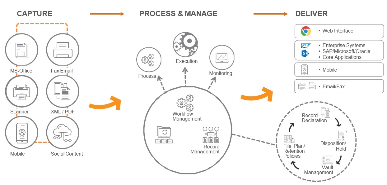 How Enterprise Content Management for Business works