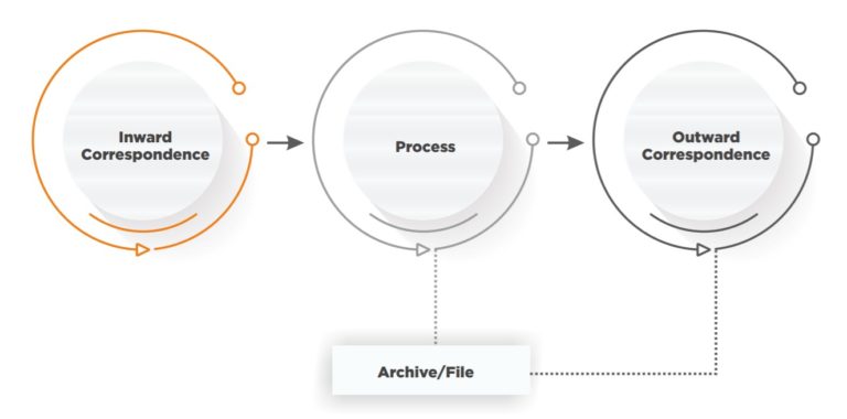 How a Correspondence Management System (CMS) Works?