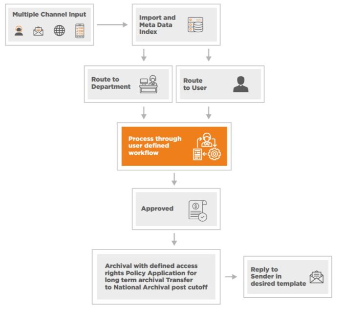 How a Correspondence Management System (CMS) Works?