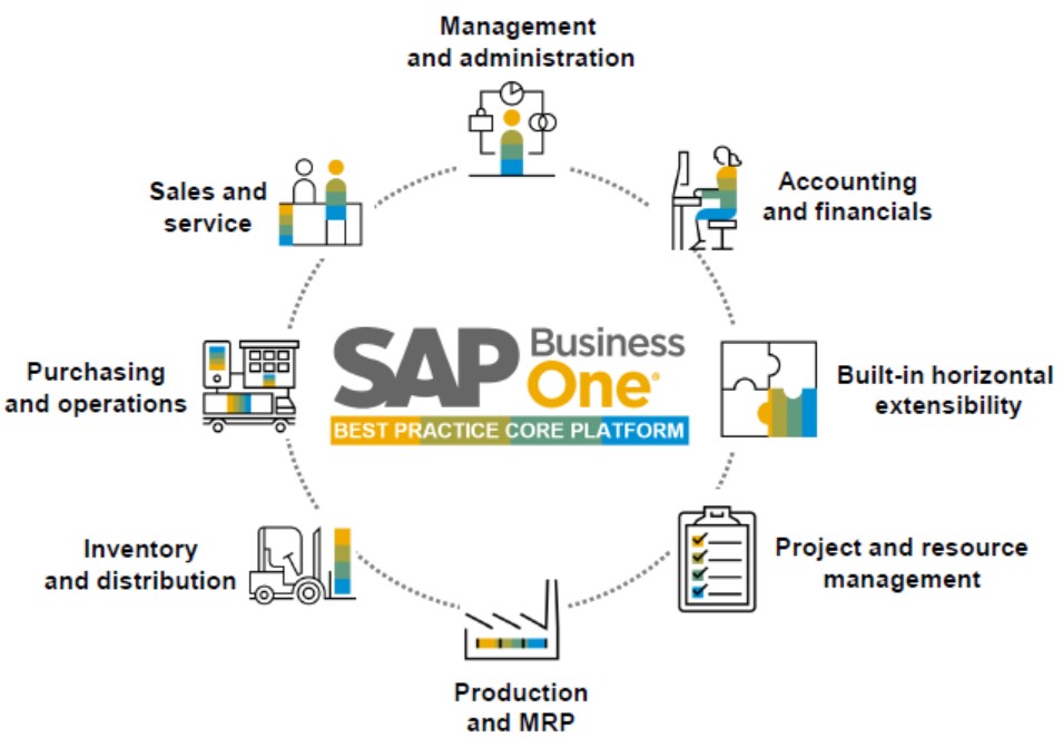 SAP Business One ERP Dubai | Al Reyami Technologies