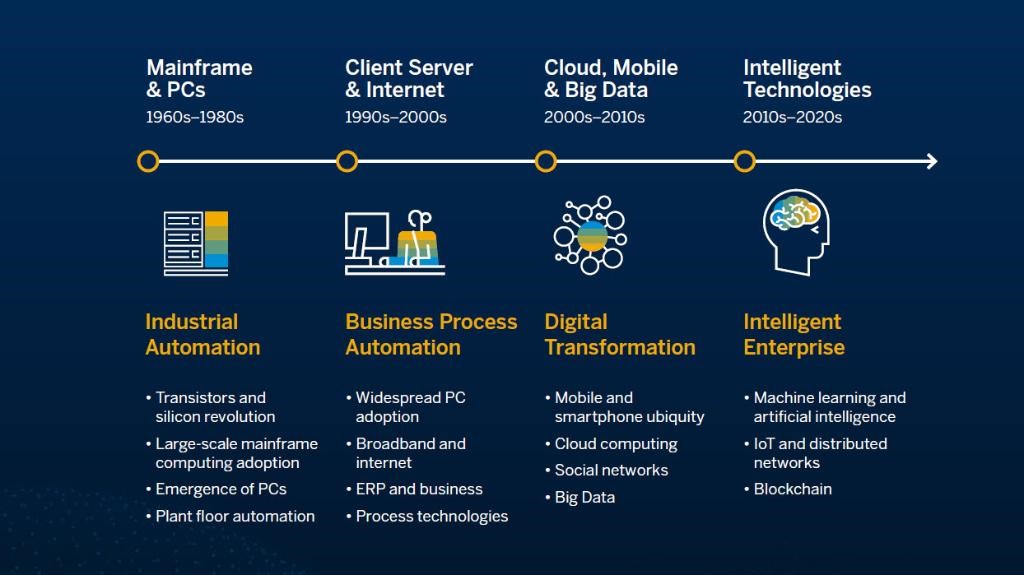 Pic3 SAP Business One Digital Transformation