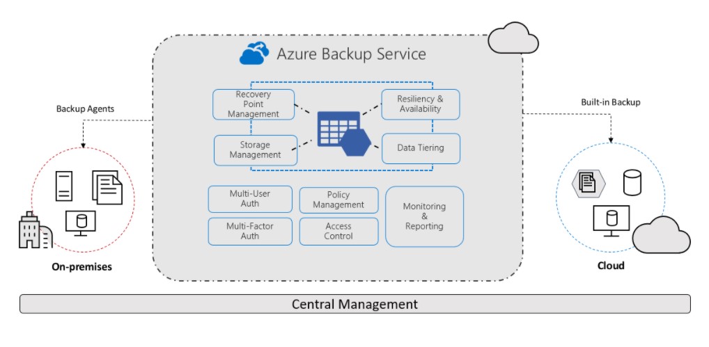Why Microsoft Azure Backup Solutions