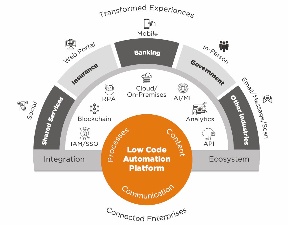 newgen low code digital automation platform