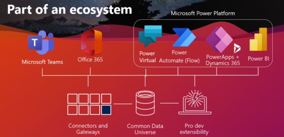 Microsoft Power Platform ecosystem