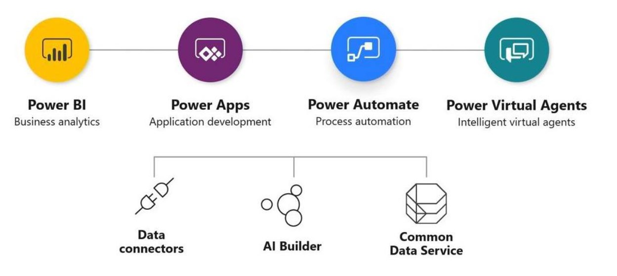 How Microsoft Power Platform can help?