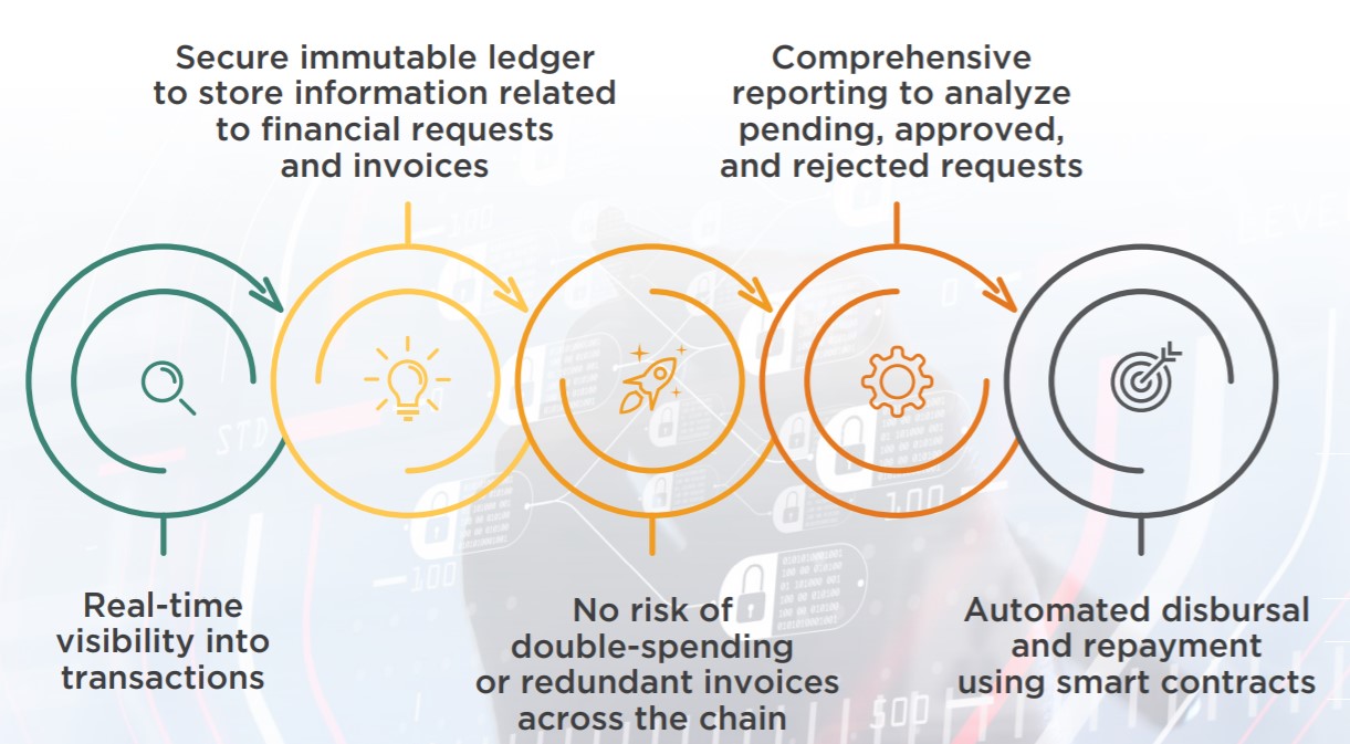 Pic6 How Blockchain enabled Supply Chain Finance works